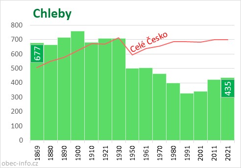 Počet obyvatel obce Chleby