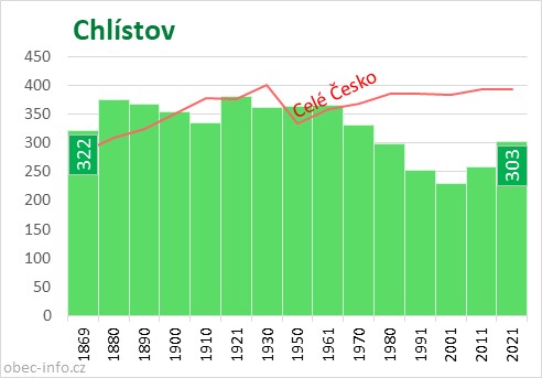 Počet obyvatel obce Chlístov