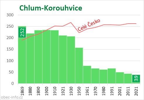 Počet obyvatel obce Chlum-Korouhvice