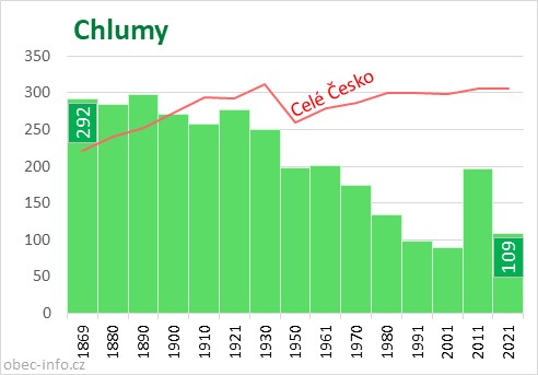 Počet obyvatel obce Chlumy