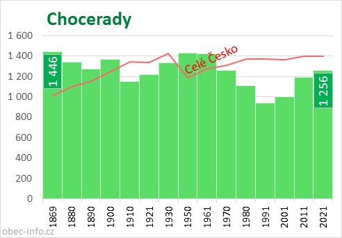 Počet obyvatel obce Chocerady