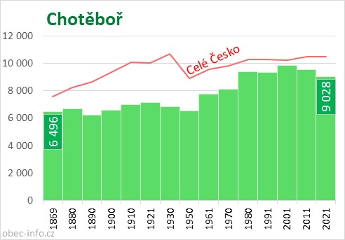 Počet obyvatel obce Chotěboř