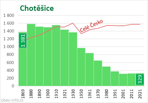 Počet obyvatel obce Chotěšice