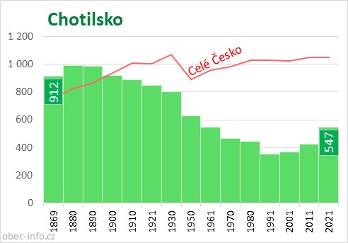 Počet obyvatel obce Chotilsko