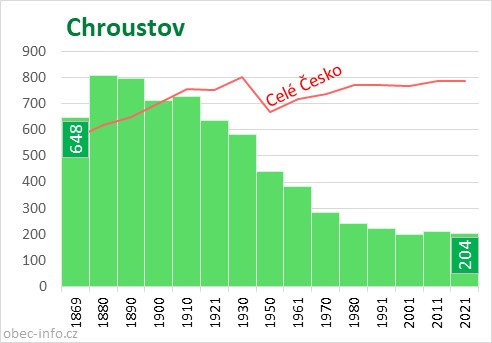 Počet obyvatel obce Chroustov