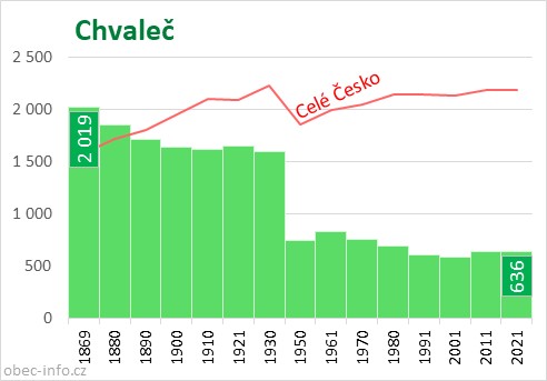 Počet obyvatel obce Chvaleč
