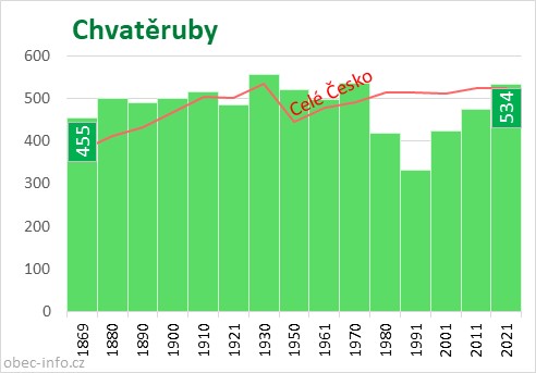 Počet obyvatel obce Chvatěruby