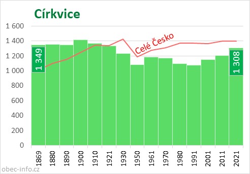 Počet obyvatel obce Církvice