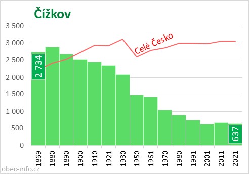 Počet obyvatel obce Čížkov