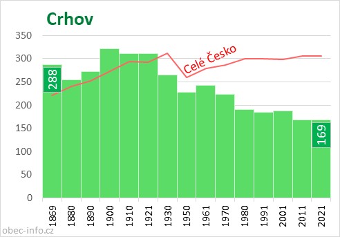 Počet obyvatel obce Crhov