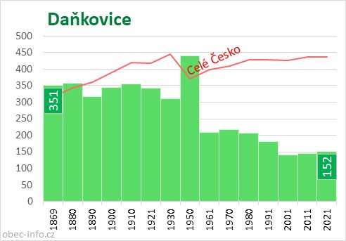 Počet obyvatel obce Daňkovice