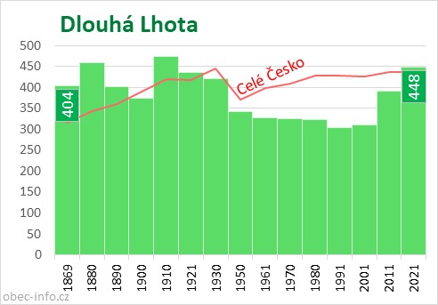 Počet obyvatel obce Dlouhá Lhota