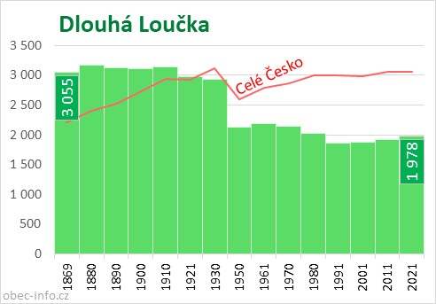 Počet obyvatel obce Dlouhá Loučka