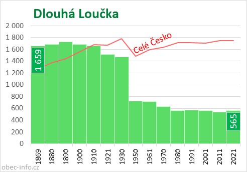 Počet obyvatel obce Dlouhá Loučka