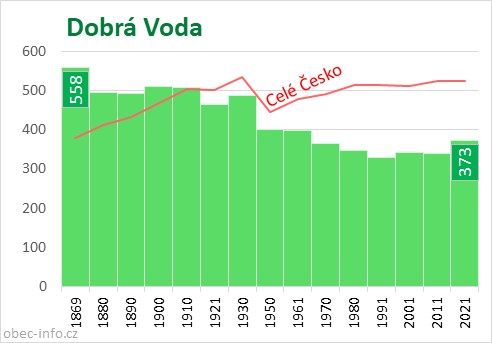 Počet obyvatel obce Dobrá Voda