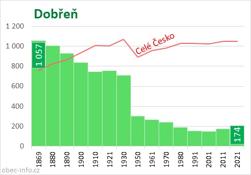 Počet obyvatel obce Dobřeň