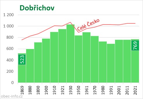Počet obyvatel obce Dobřichov