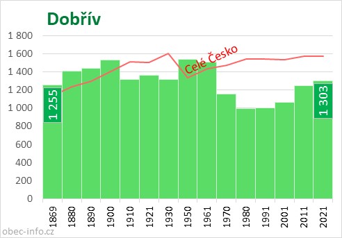 Počet obyvatel obce Dobřív