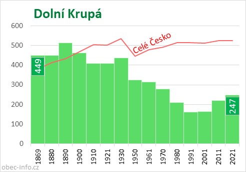 Počet obyvatel obce Dolní Krupá