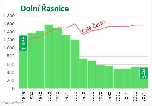 Počet obyvatel obce Dolní Řasnice