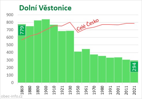 Počet obyvatel obce Dolní Věstonice
