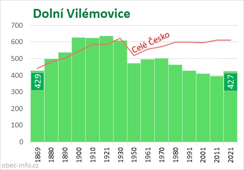 Počet obyvatel obce Dolní Vilémovice