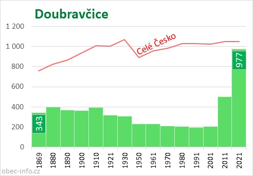 Počet obyvatel obce Doubravčice