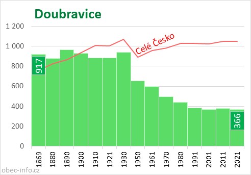 Počet obyvatel obce Doubravice