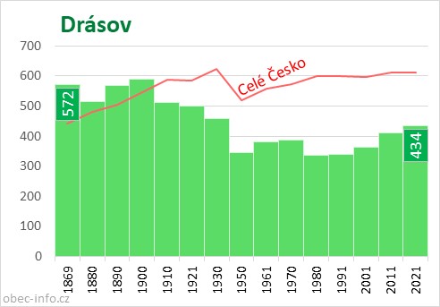 Počet obyvatel obce Drásov
