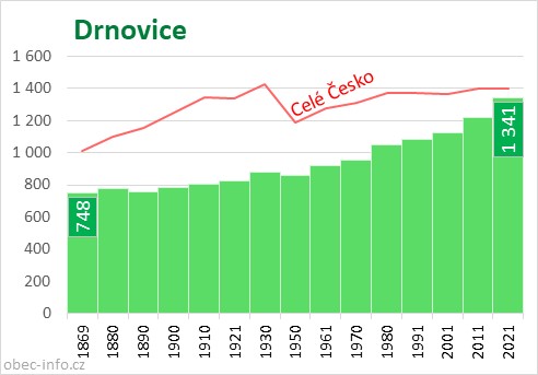 Počet obyvatel obce Drnovice