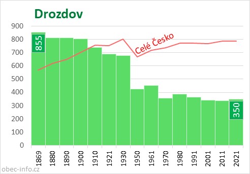 Počet obyvatel obce Drozdov