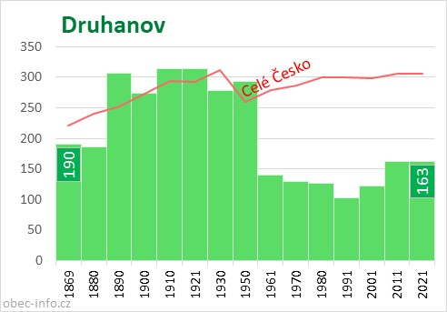 Počet obyvatel obce Druhanov