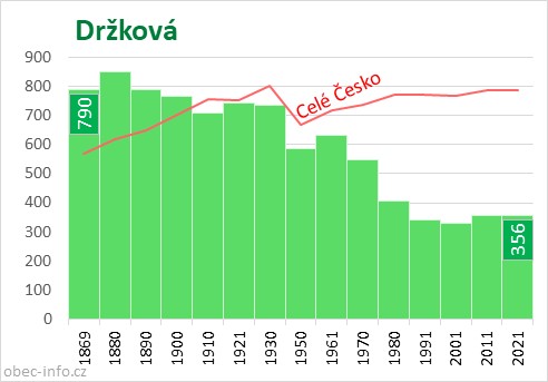 Počet obyvatel obce Držková