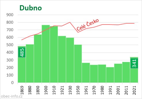 Počet obyvatel obce Dubno