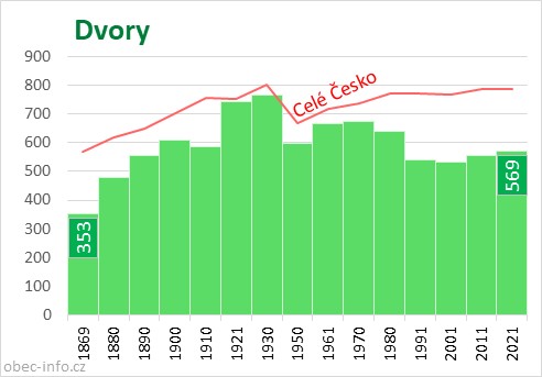 Počet obyvatel obce Dvory