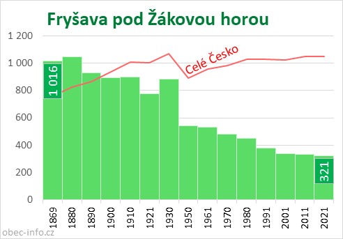 Počet obyvatel obce Fryšava pod Žákovou horou