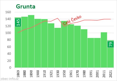 Počet obyvatel obce Grunta