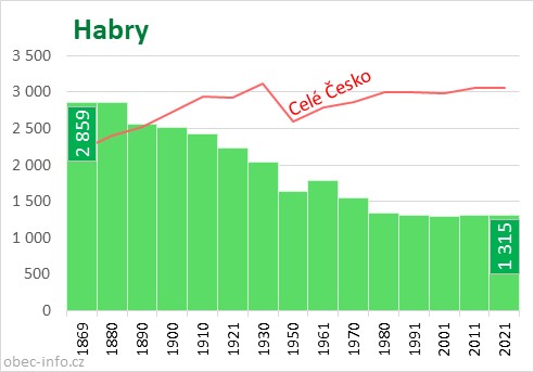 Počet obyvatel obce Habry