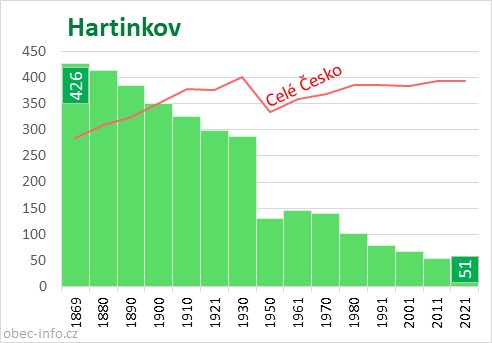 Počet obyvatel obce Hartinkov