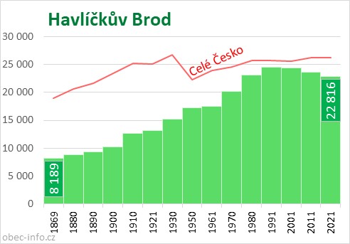 Počet obyvatel obce Havlíčkův Brod