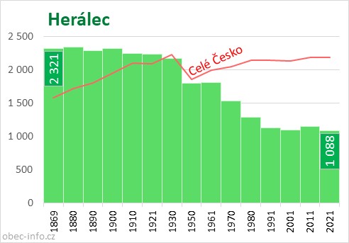 Počet obyvatel obce Herálec