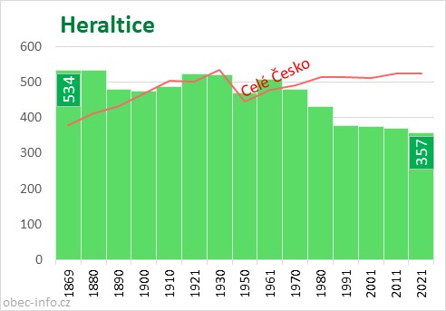 Počet obyvatel obce Heraltice