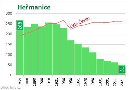 Počet obyvatel obce Heřmanice