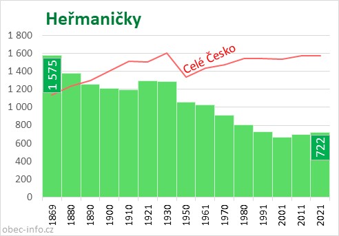 Počet obyvatel obce Heřmaničky
