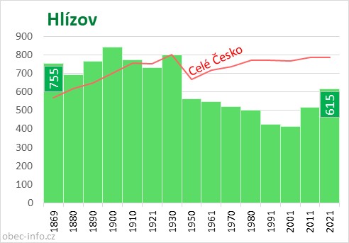 Počet obyvatel obce Hlízov