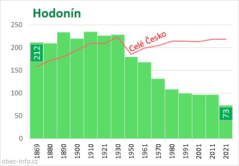 Počet obyvatel obce Hodonín