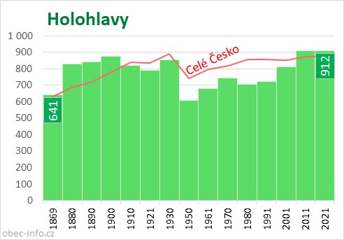 Počet obyvatel obce Holohlavy