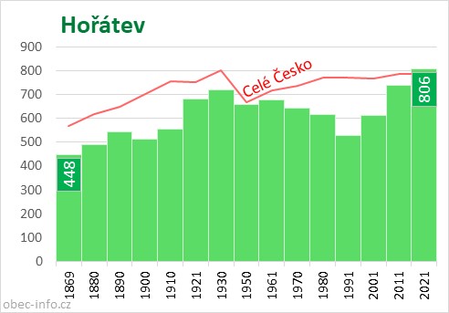 Počet obyvatel obce Hořátev