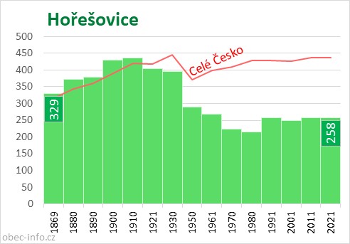 Počet obyvatel obce Hořešovice