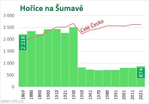 Počet obyvatel obce Hořice na Šumavě